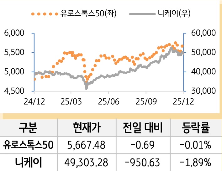 선진 증시를 '유로스톡스50'과 '니케이'로 구분하여 그래프로 나열하였다.