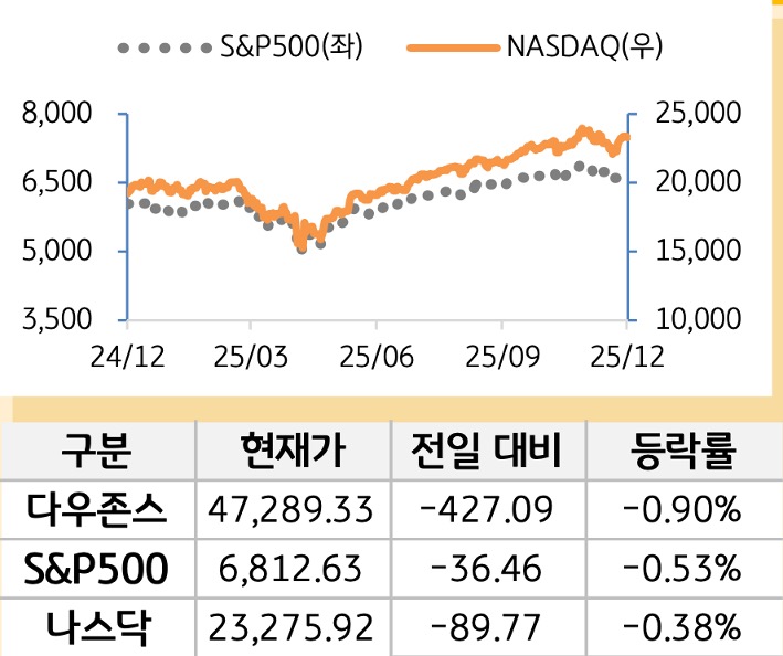 미국 증시를 '다우존스', 'S&P500', '나스닥'으로 구분하여 나열하였다.