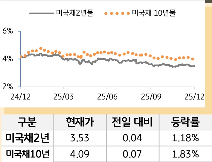 '미 국채' 2년물과 10년물의 금리를 비교한 선 그래프와 표. 미 국채 2년물 및 10년물의 현재 금리, 전일 대비 증감, 등락률을 확인할 수 있다.
