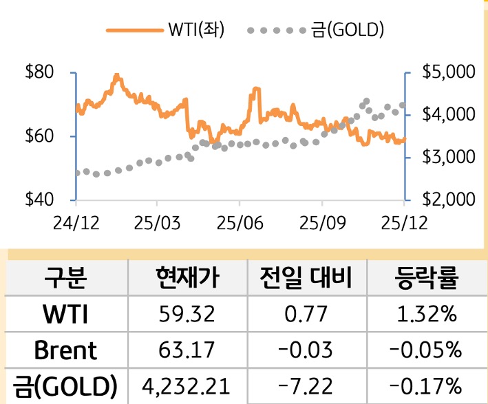 원자재를 'WTI', '브렌트', '금'으로 구분하여 그래프로 나타내었다.