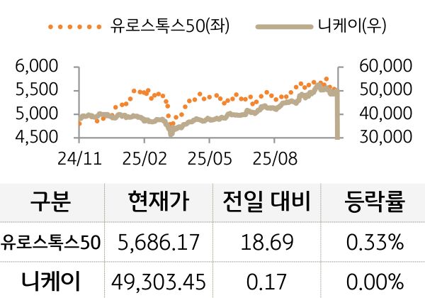 선진 증시(유럽/일본)