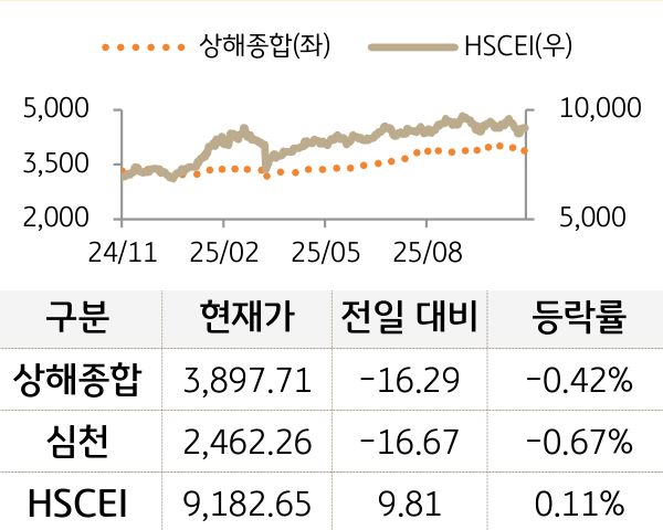 중국 증시(본토/홍콩)