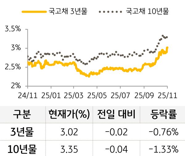 국고채 금리