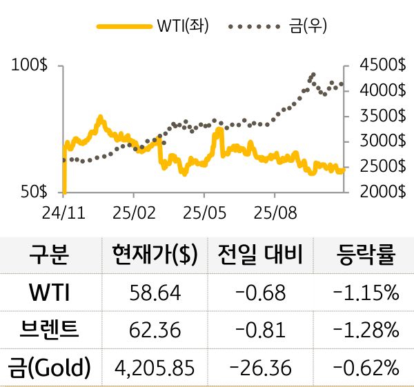 원자재(국제유가/금)