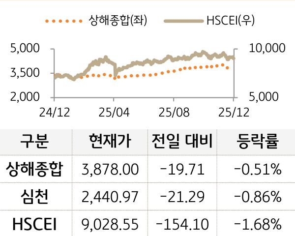 중국 증시(본토/홍콩)