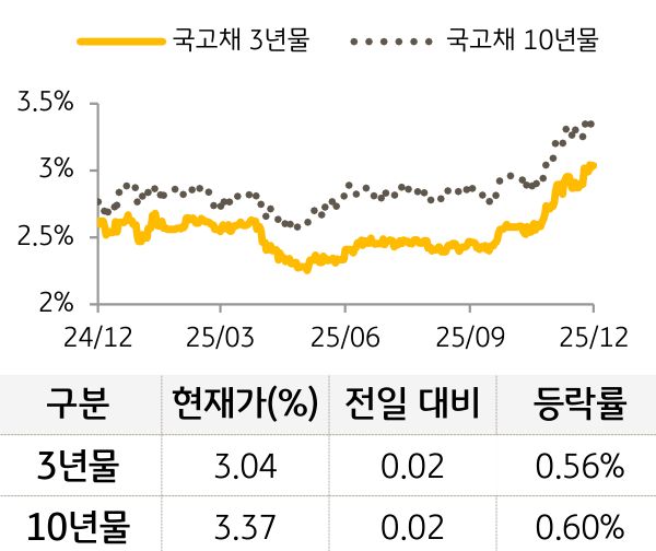국고채 금리