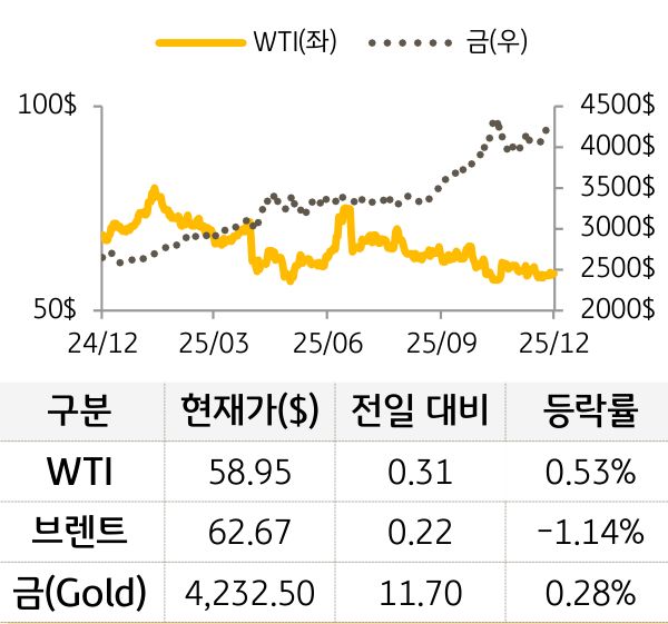 원자재(국제유가/금)
