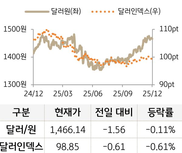 외환(달러원/달러인덱스)