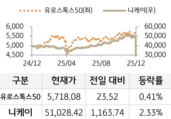 선진 증시(유럽/일본)