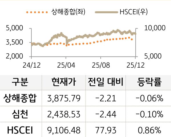 중국 증시(본토/홍콩)