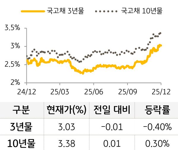 국고채 금리