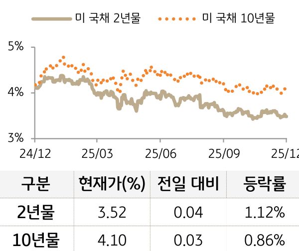 미 국채 금리
