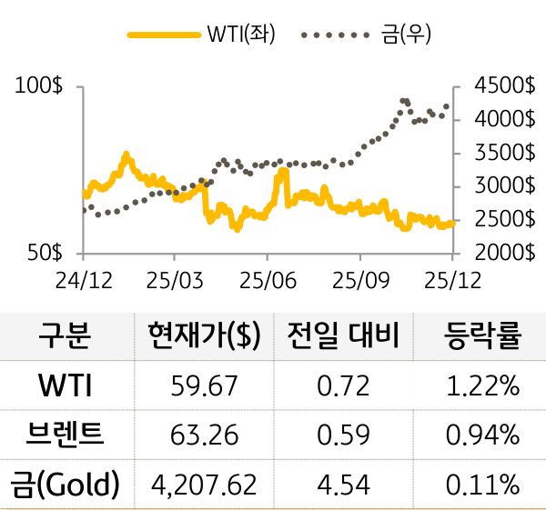 원자재(국제유가/금)