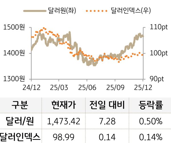 외환(달러원/달러인덱스)