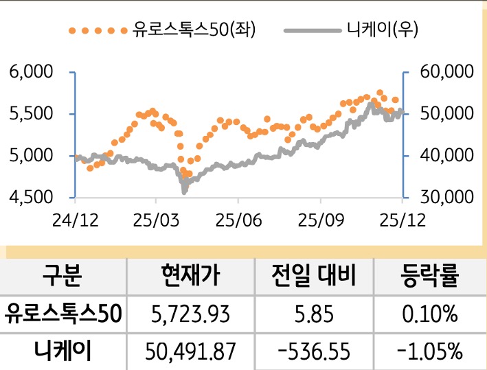 선진 증시(유럽/일본)