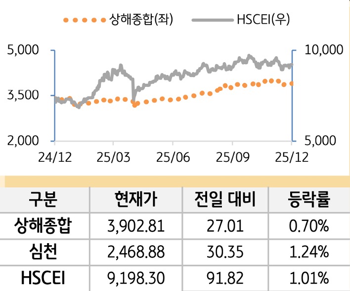 중국 증시(본토/홍콩)