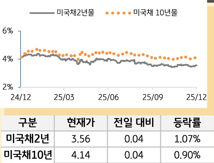 미 국채 금리