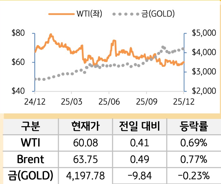 원자재(국제유가/금)