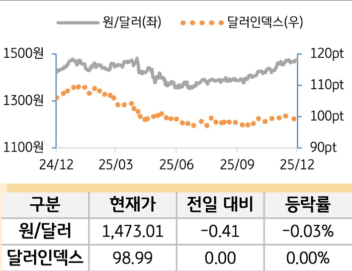 외환(달러원/달러인덱스)