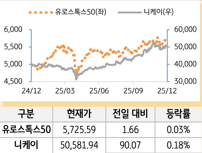 선진 증시(유럽/일본)