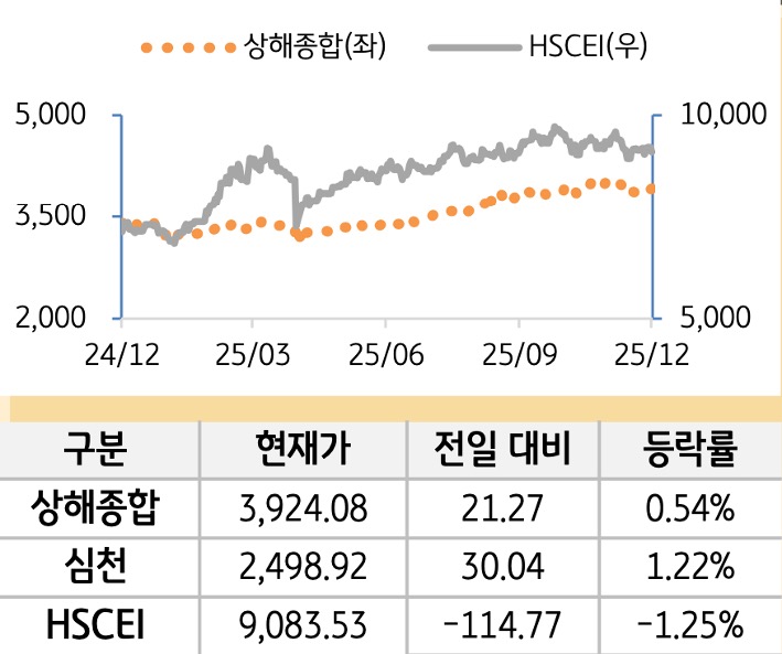 중국 증시(본토/홍콩)
