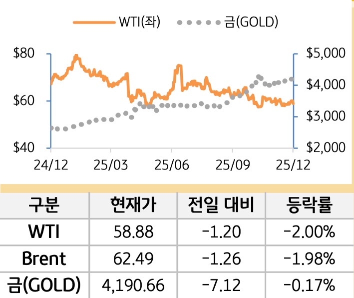 원자재(국제유가/금)