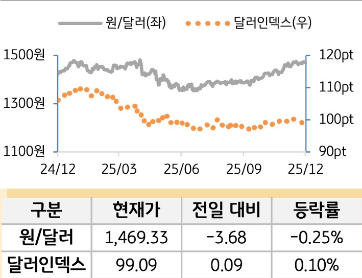 외환(달러원/달러인덱스)