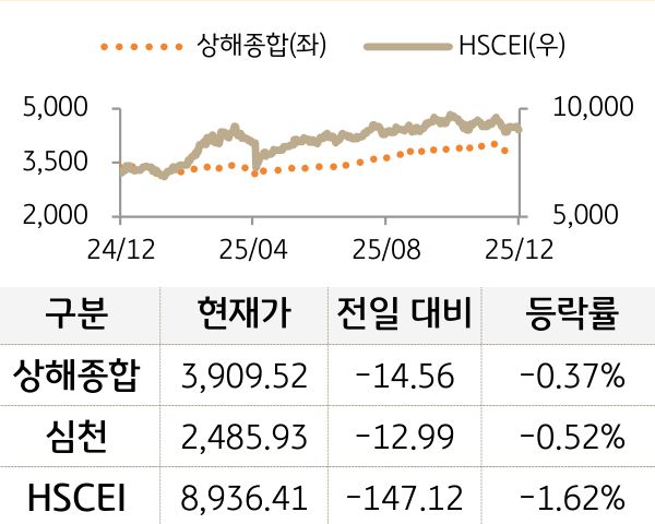 중국 증시(본토/홍콩)