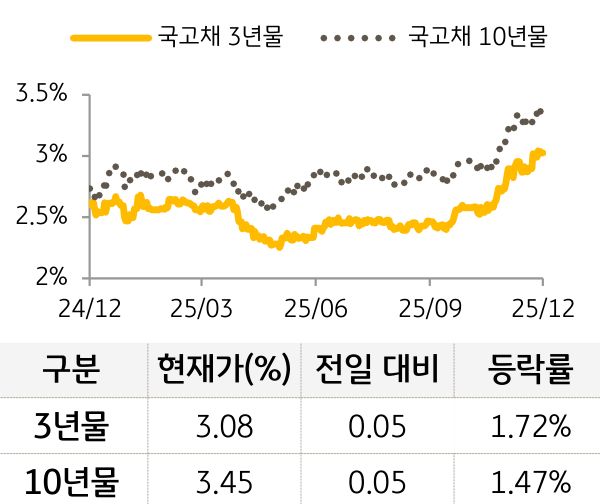 국고채 금리