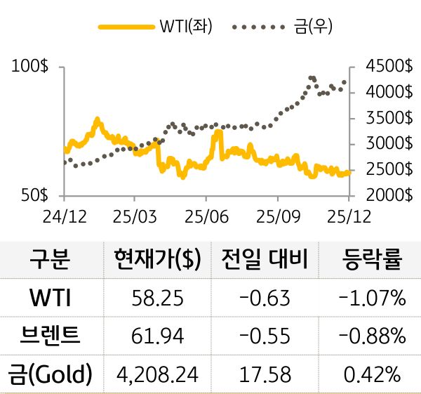 원자재(국제유가/금)