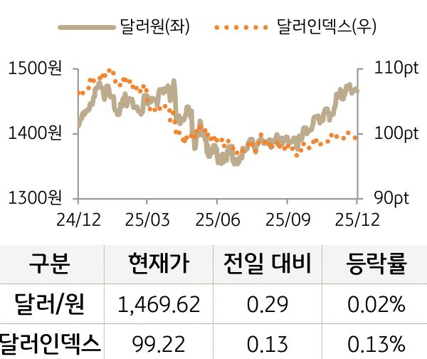 외환(달러원/달러인덱스)