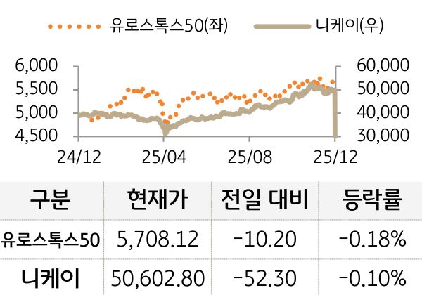 선진 증시(유럽/일본)
