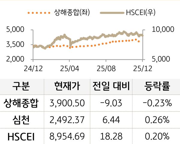 중국 증시(본토/홍콩)