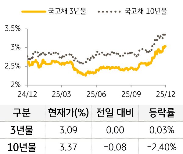 국고채 금리