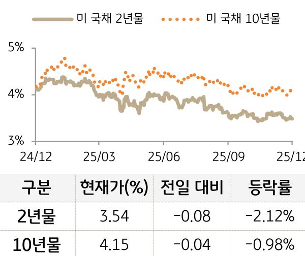 미 국채 금리