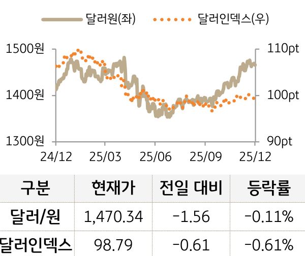 외환(달러원/달러인덱스)