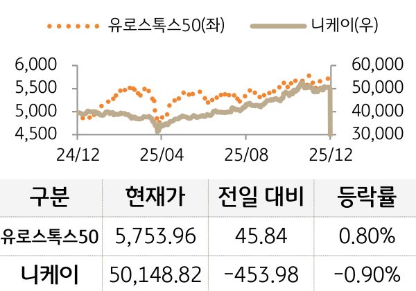 선진 증시를 '유로스톡스50'과 '니케이'로 구분하여 그래프로 나열하였다.