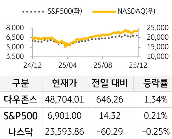 미국 증시를 '다우존스', 'S&P500', '나스닥'으로 구분하여 나열하였다.