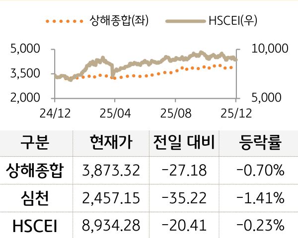 중국 증시를 '상해종합', '심천', 'HSCEI' 를 그래프로 구분하여 나열하였다.