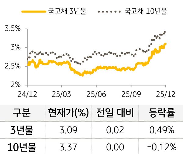 '국고채' 3년물과 10년물의 금리를 비교한 선 그래프와 표. 국고채 5년물 및 10년물의 현재 금리, 전일 대비 증감, 등락률을 확인할 수 있다.