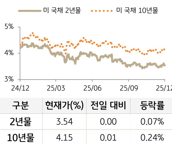 '미 국채' 2년물과 10년물의 금리를 비교한 선 그래프와 표. 미 국채 2년물 및 10년물의 현재 금리, 전일 대비 증감, 등락률을 확인할 수 있다.
