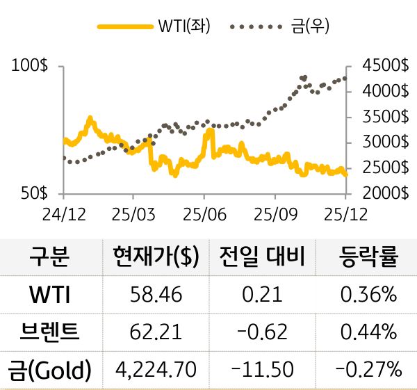 원자재를 'WTI', '브렌트', '금'으로 구분하여 그래프로 나타내었다.