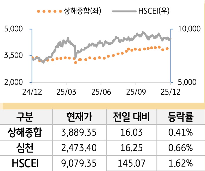 중국 증시(본토/홍콩)