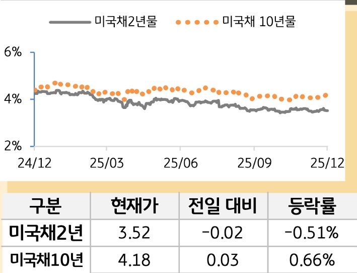 미 국채 금리