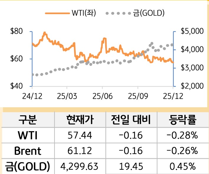 원자재(국제유가/금)