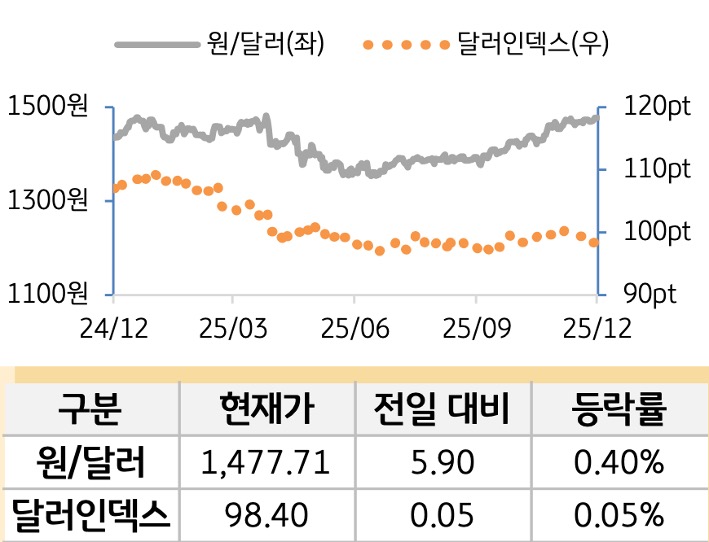 외환(달러원/달러인덱스)