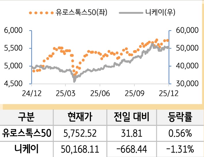 선진 증시(유럽/일본)