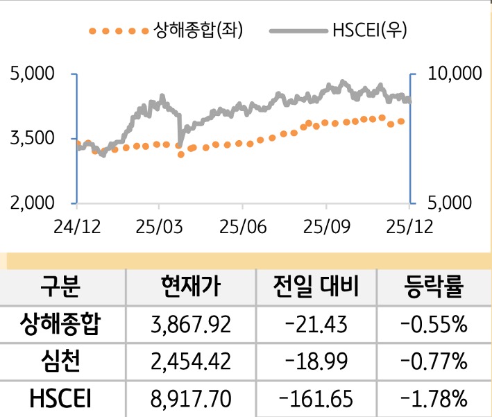 중국 증시(본토/홍콩)