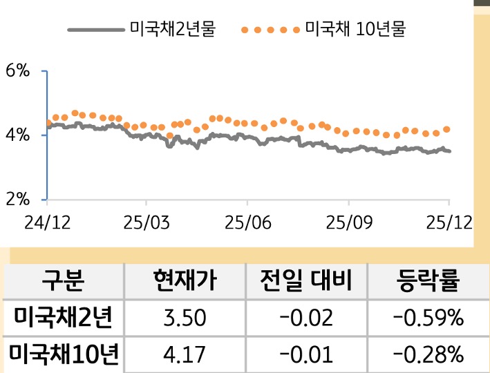 미 국채 금리