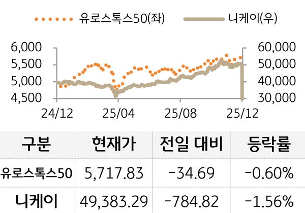 선진 증시(유럽/일본)